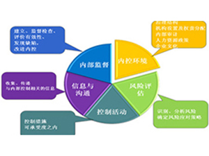 企业内控制度建设